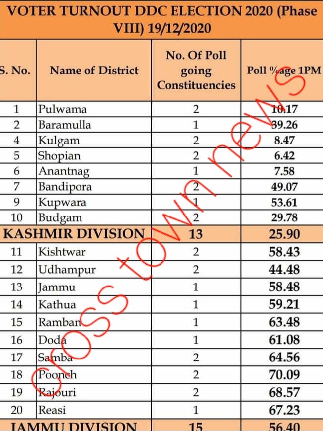 40.91% polling in DDC Polls in J&K up to 1 P.M: Rajouri tops with 68.57%