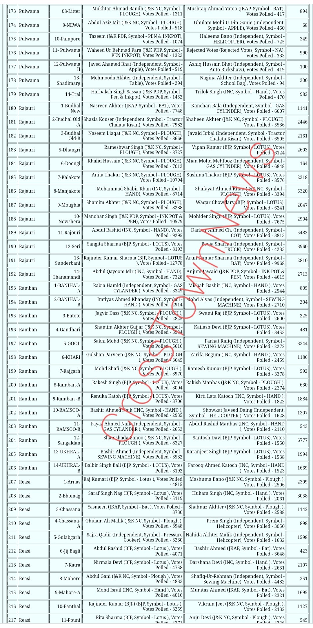 Final List Of Winning Candidates In Jammu And Kashmir In Ddc Elections