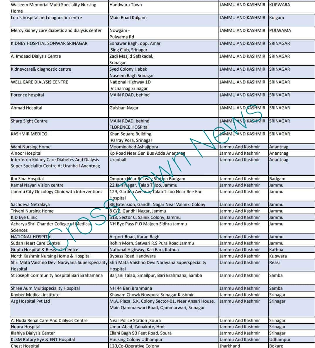 List Of Hospitals In J&K Empanelled In Ayushman Bharat Scheme