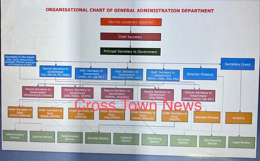 Nerve center of Administration in Jammu and Kashmir: Complete organizational Structure of GAD